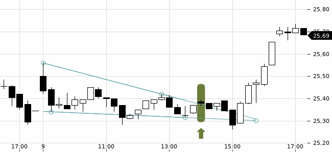 Chartansicht Trendsignal