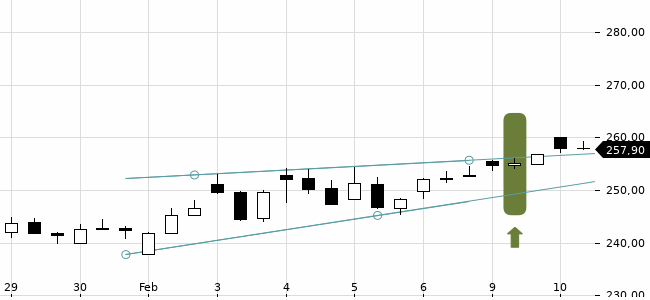 Chartansicht Trendsignal