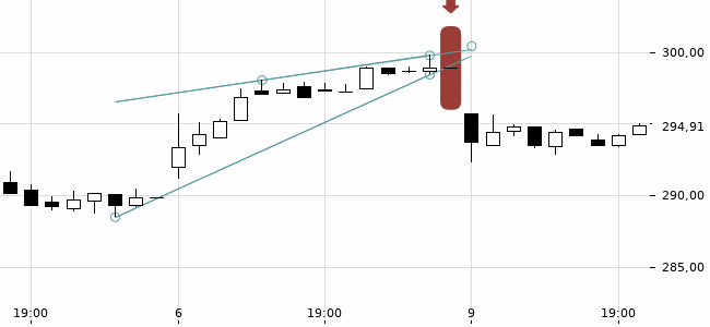 Chartansicht Trendsignal