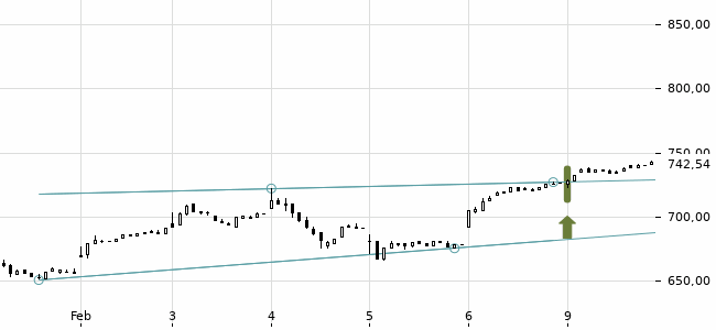 Chartansicht Trendsignal