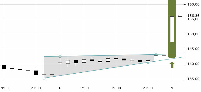 Chartansicht Trendsignal