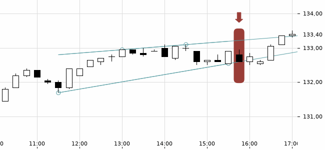 Chartansicht Trendsignal