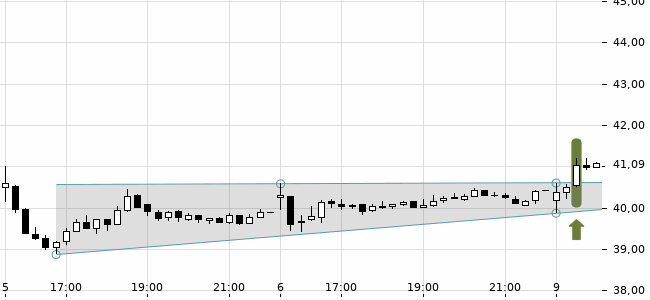 Chartansicht Trendsignal