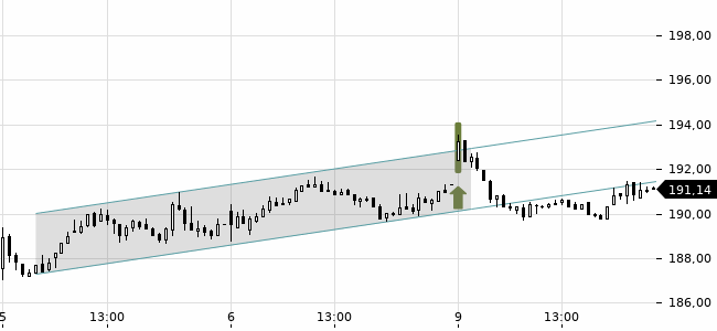 Chartansicht Trendsignal