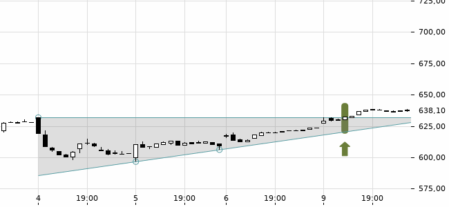 Chartansicht Trendsignal