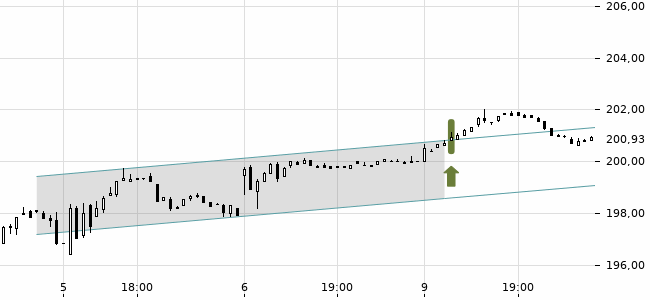 Chartansicht Trendsignal