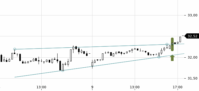 Chartansicht Trendsignal