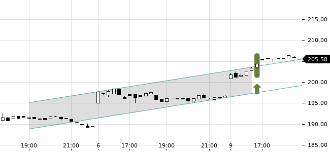Chartansicht Trendsignal