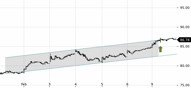 Chartansicht Trendsignal
