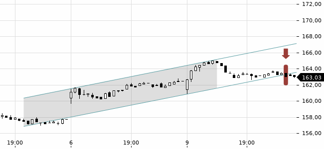 Chartansicht Trendsignal