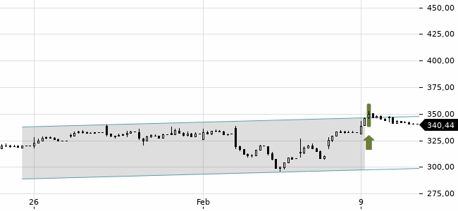 Chartansicht Trendsignal