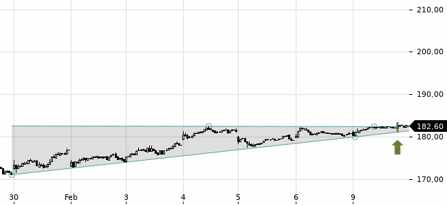 Chartansicht Trendsignal