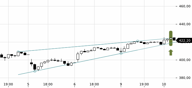 Chartansicht Trendsignal