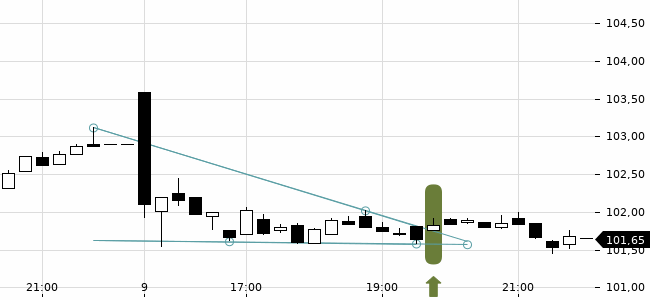 Chartansicht Trendsignal