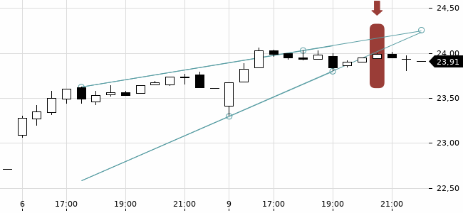 Chartansicht Trendsignal