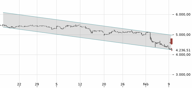 Chartansicht Trendsignal