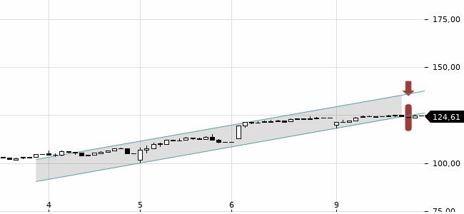Chartansicht Trendsignal