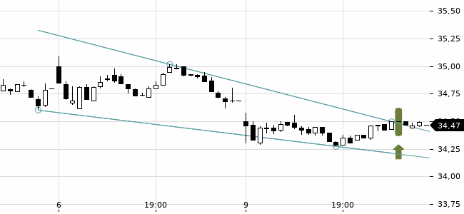 Chartansicht Trendsignal