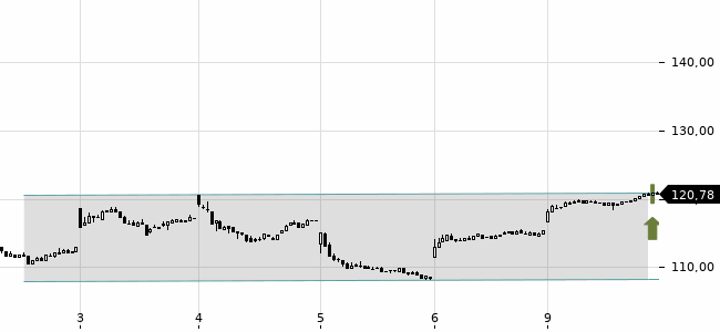 Chartansicht Trendsignal