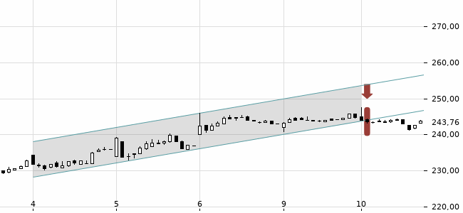 Chartansicht Trendsignal