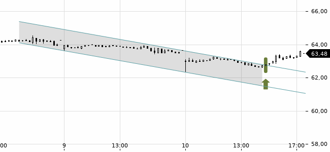 Chartansicht Trendsignal