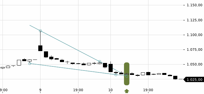 Chartansicht Trendsignal