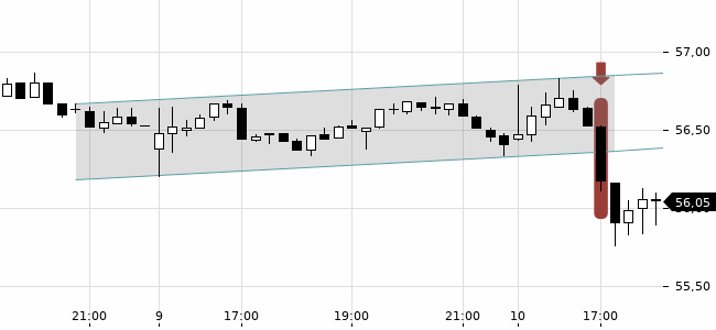 Chartansicht Trendsignal