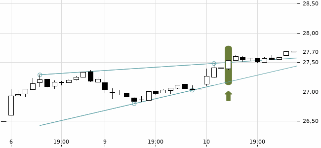 Chartansicht Trendsignal