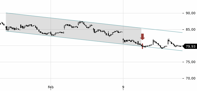 Chartansicht Trendsignal