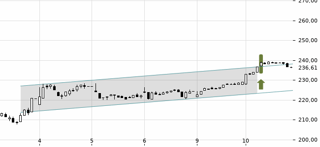 Chartansicht Trendsignal