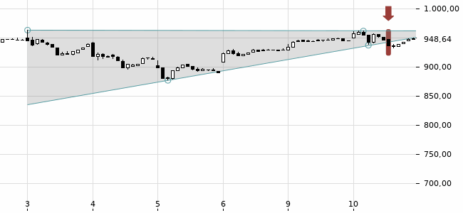 Chartansicht Trendsignal