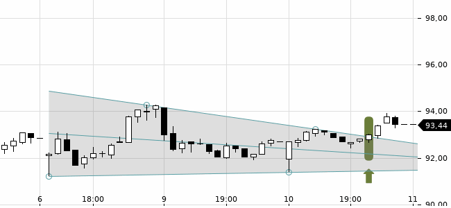 Chartansicht Trendsignal