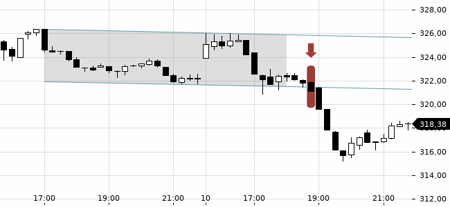 Chartansicht Trendsignal