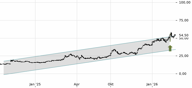 Chartansicht Trendsignal