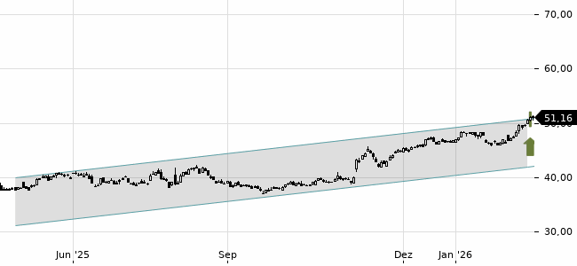 Chartansicht Trendsignal