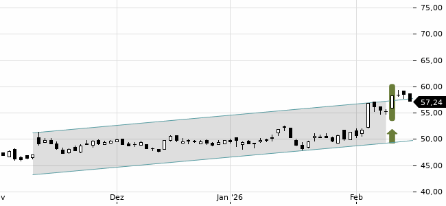 Chartansicht Trendsignal