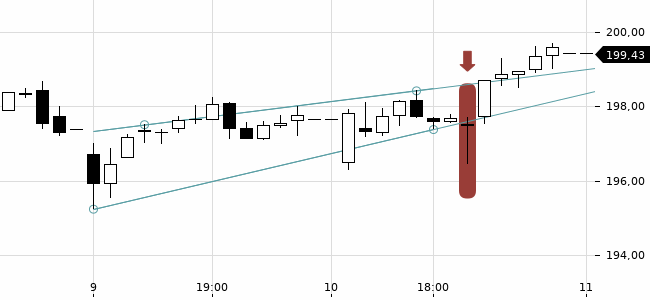Chartansicht Trendsignal