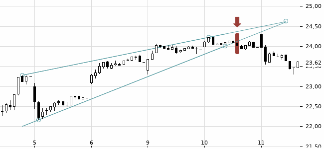 Chartansicht Trendsignal