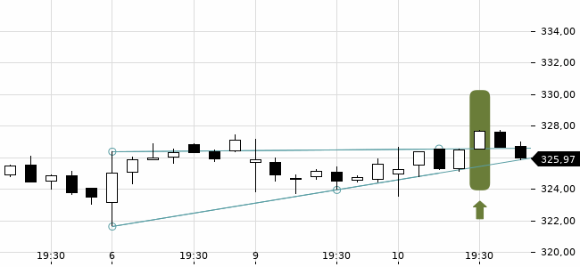 Chartansicht Trendsignal