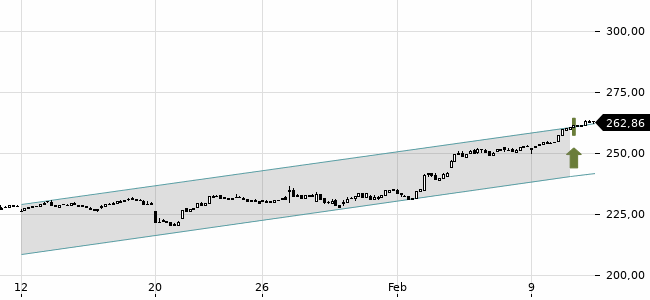 Chartansicht Trendsignal
