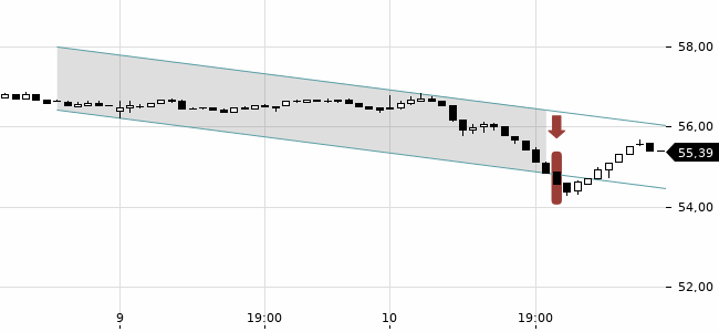 Chartansicht Trendsignal