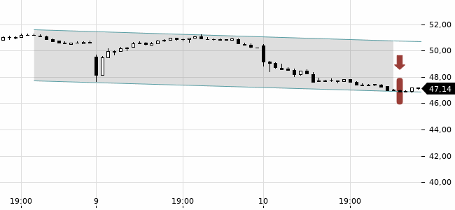 Chartansicht Trendsignal