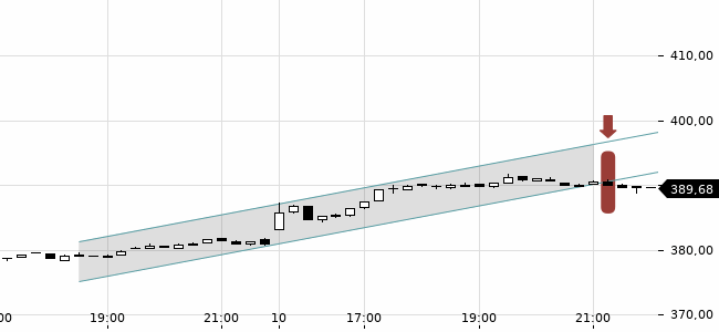 Chartansicht Trendsignal