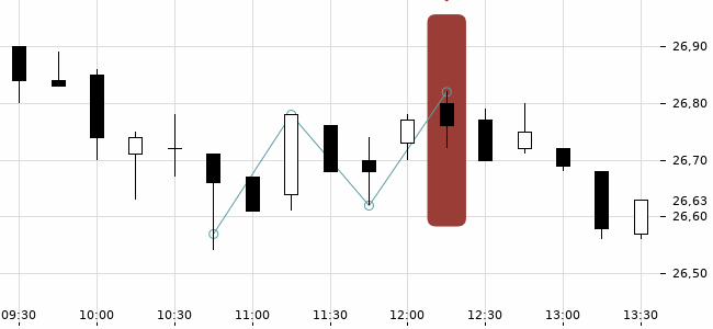 Chartansicht Trendsignal