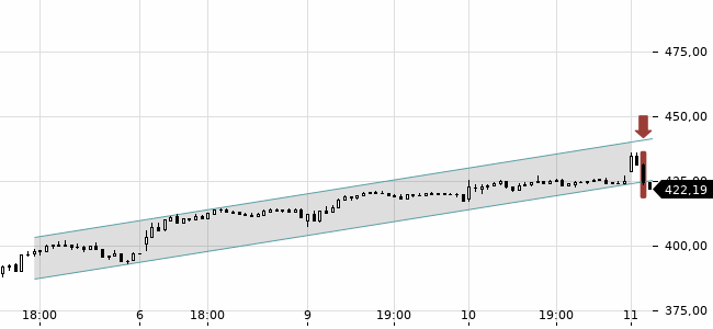 Chartansicht Trendsignal