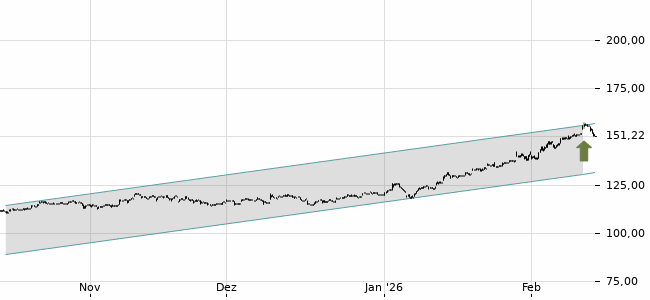 Chartansicht Trendsignal