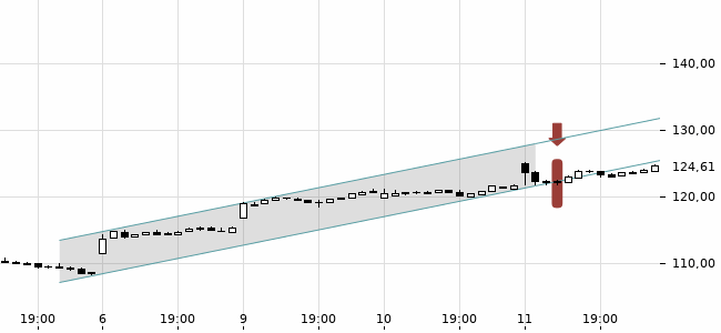 Chartansicht Trendsignal