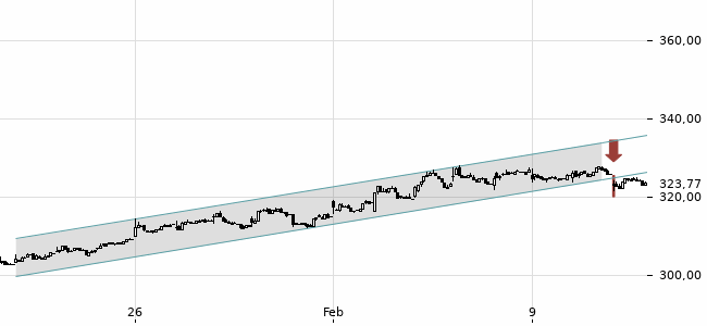 Chartansicht Trendsignal