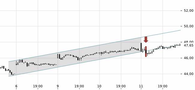 Chartansicht Trendsignal