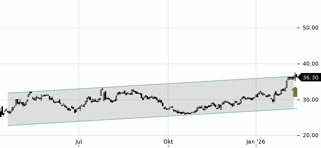 Chartansicht Trendsignal